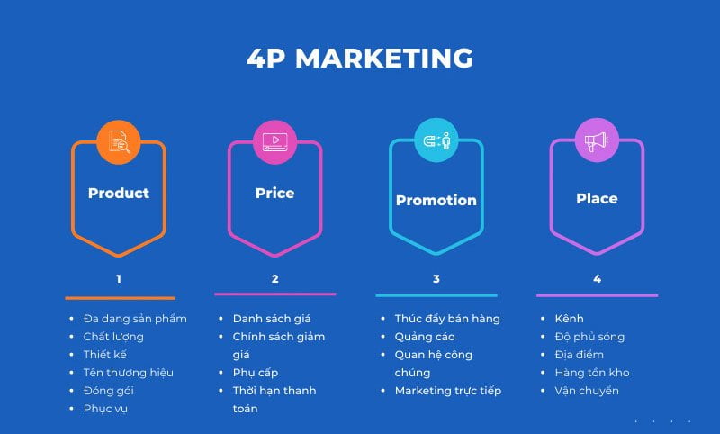 4p trong marketing là gì 6 bước xây dựng Marketing Mix 4P