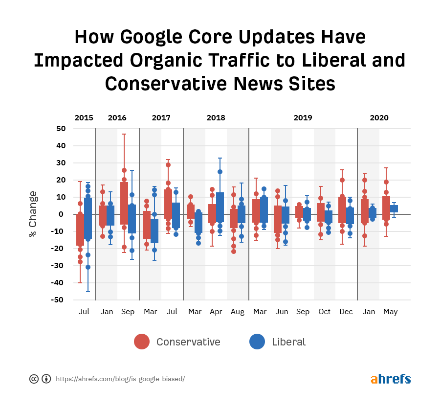 Sự ảnh hưởng của Google Core Update đến organic traffic của đảng Bảo thủ và đảng Tự do