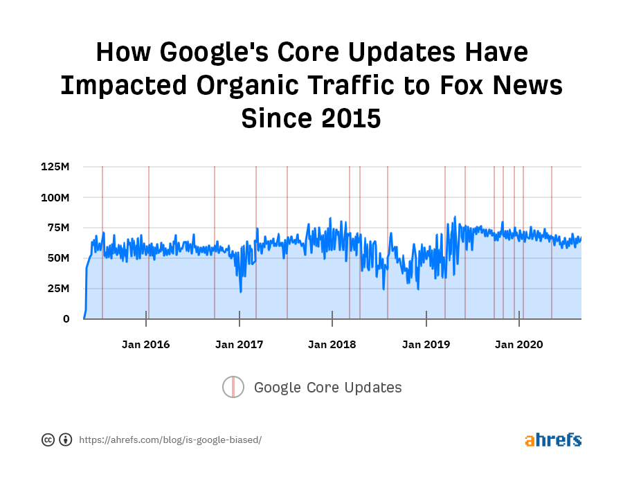 lưu lượng tìm kiếm organic ước tính đến Fox News kể từ năm 2015
